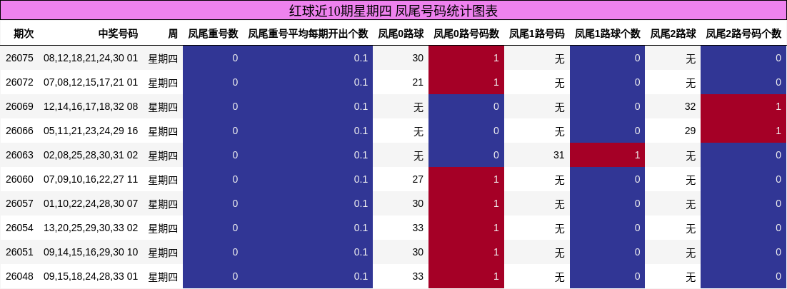 红球近10期星期四 凤尾号码统计图表