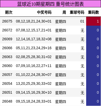 蓝球近10期星期四 重号统计图表