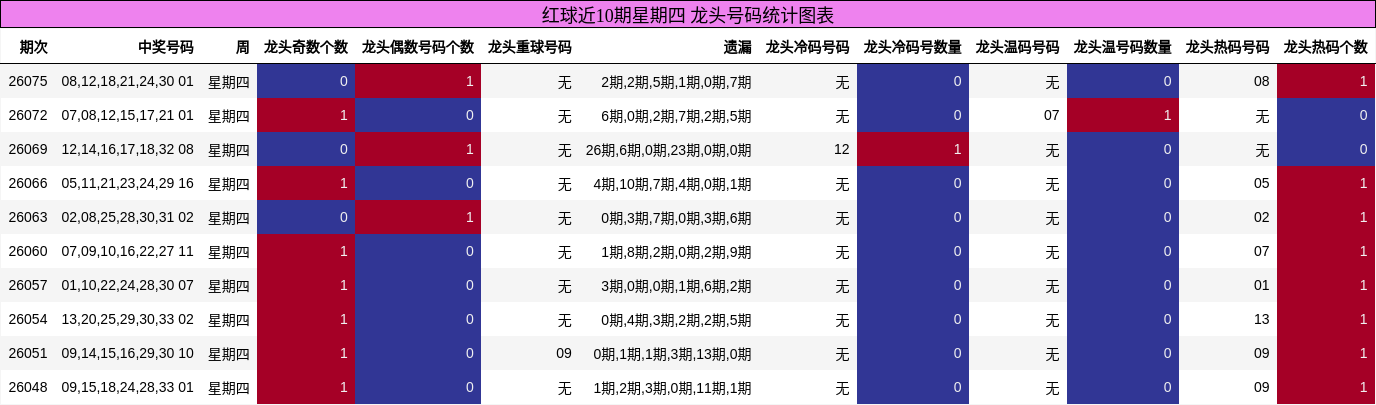 红球近10期星期四 龙头号码统计图表