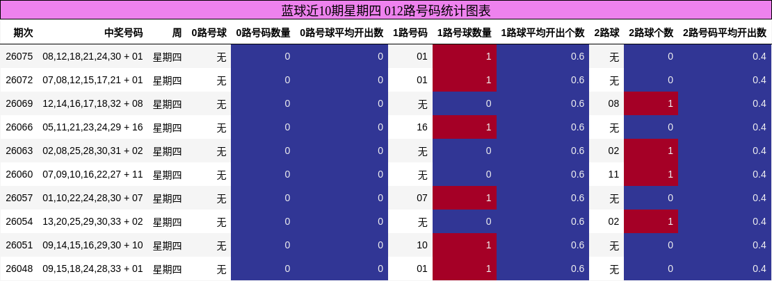 蓝球近10期星期四 012路号码统计图表