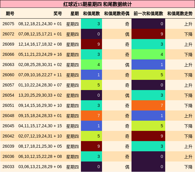 红球近15期星期四 和尾数据统计