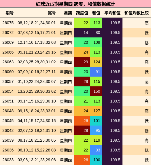 红球近15期星期四 跨度，和值数据统计