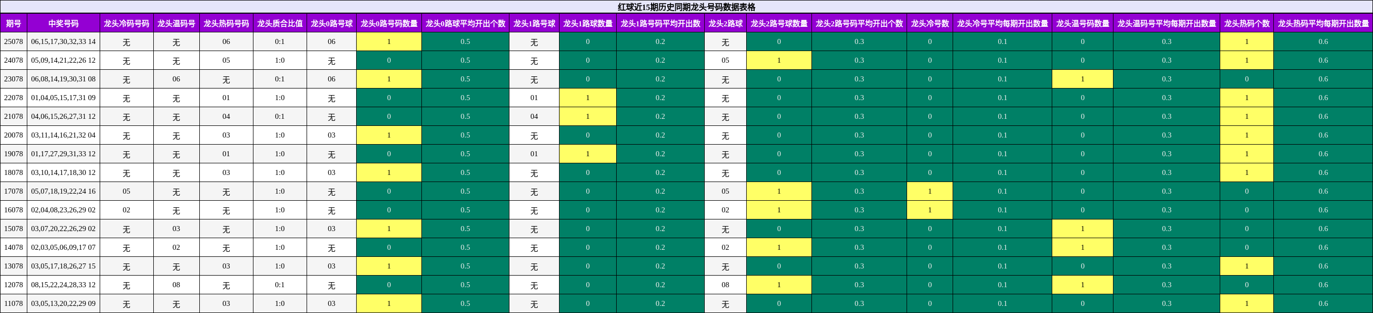 龙头号码分析