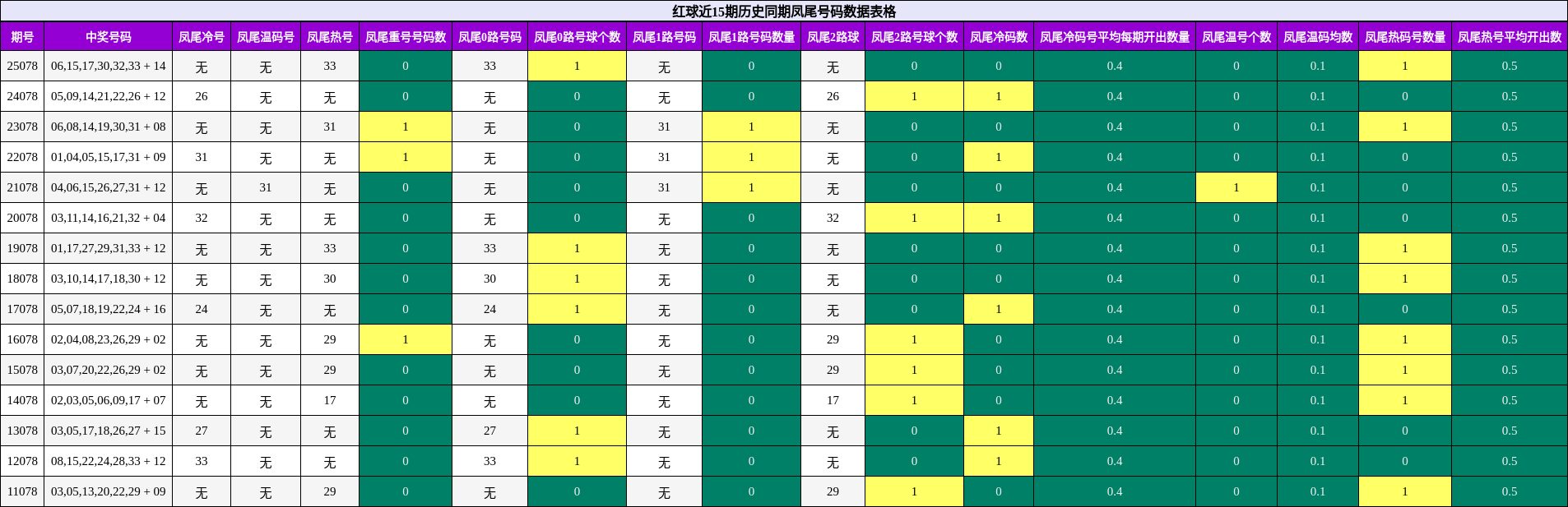 凤尾号码分析