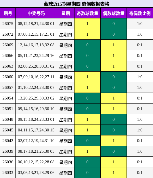 奇偶分析