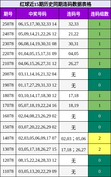 连码分析
