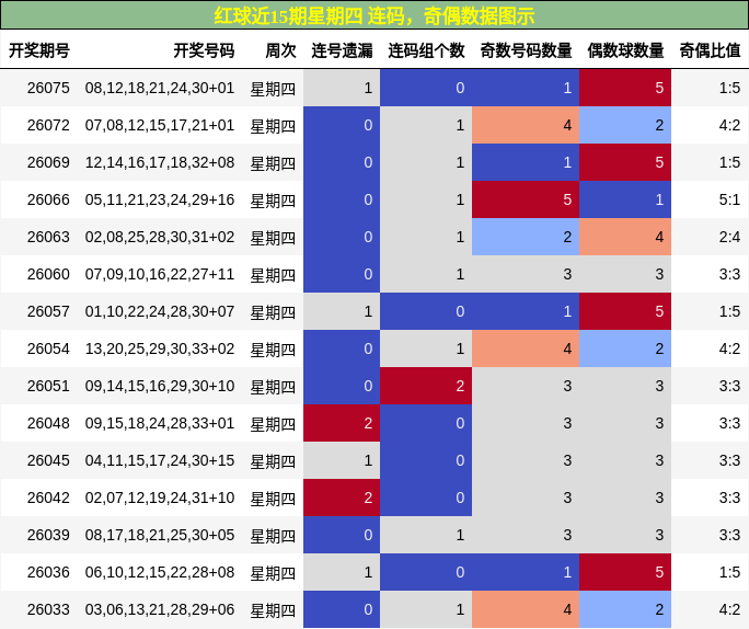 连码分析，奇偶分析