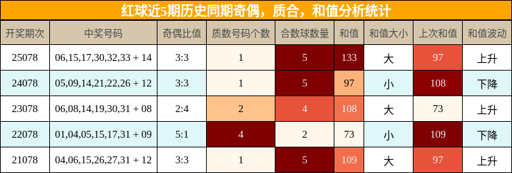奇偶分析，质合分析，和值分析