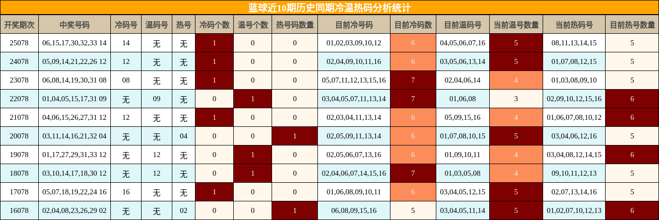 冷温热码分析