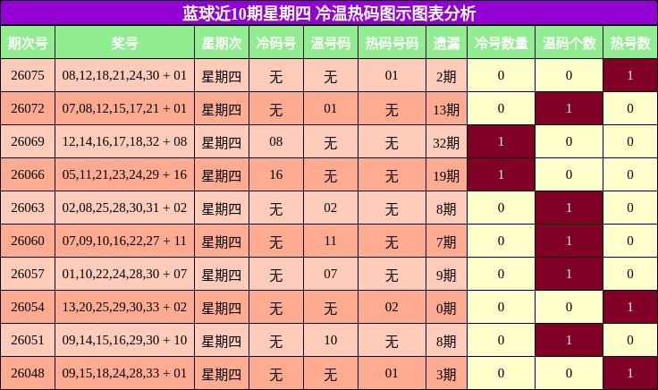 冷温热码分析
