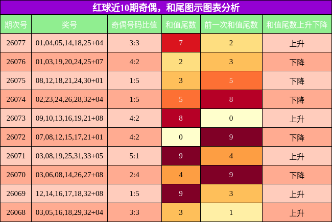 奇偶分析，和尾分析