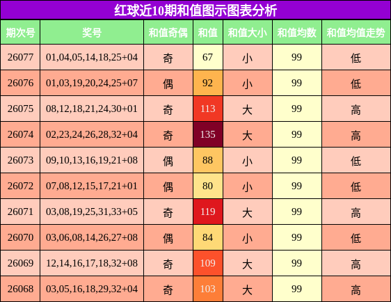 和值分析