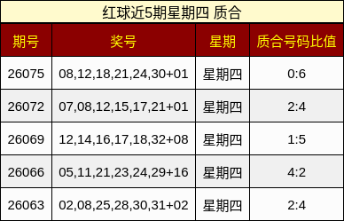 红球近5期星期四 质合