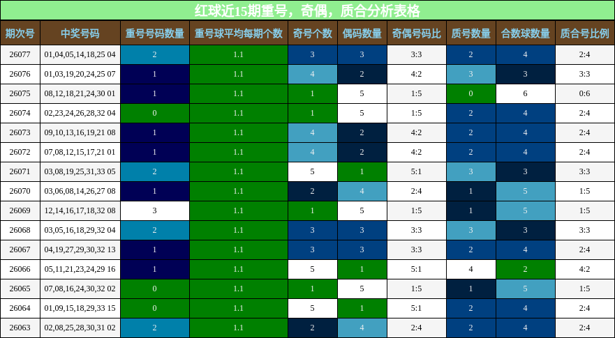 红球近15期重号,奇偶,质合分析表格