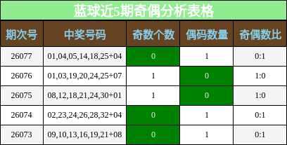 蓝球近5期奇偶分析表格