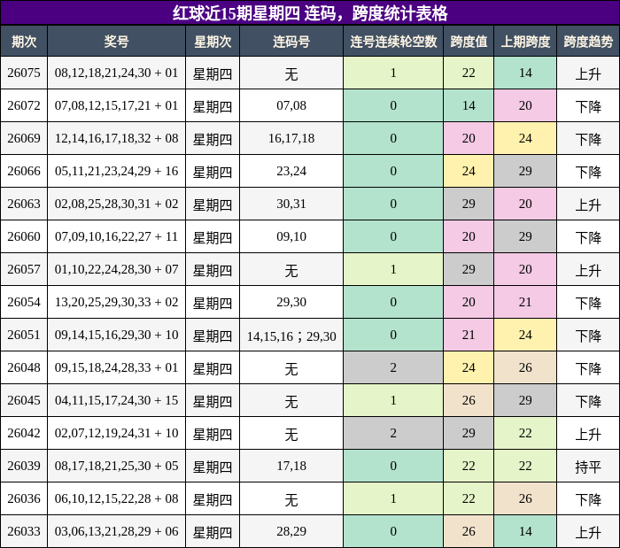 连码分析,跨度分析