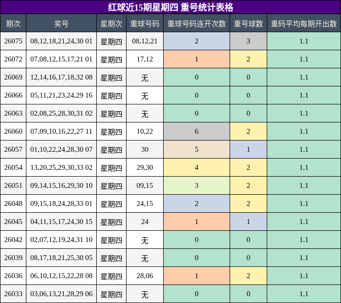 重号分析