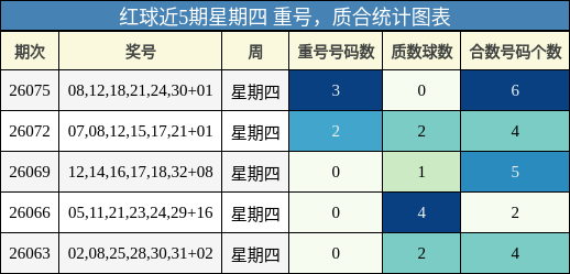红球近5期星期四 重号,质合统计图表
