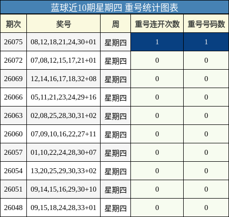 蓝球近10期星期四 重号统计图表
