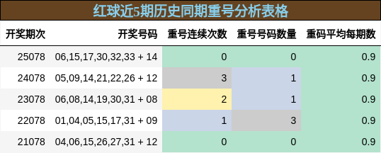 重号分析