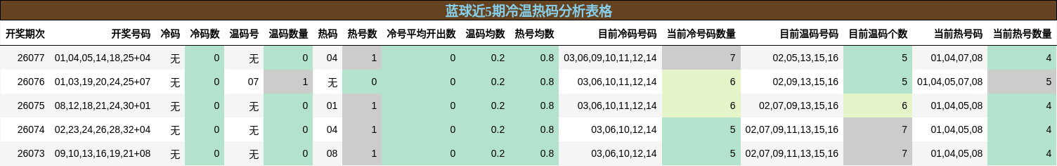 冷温热码分析