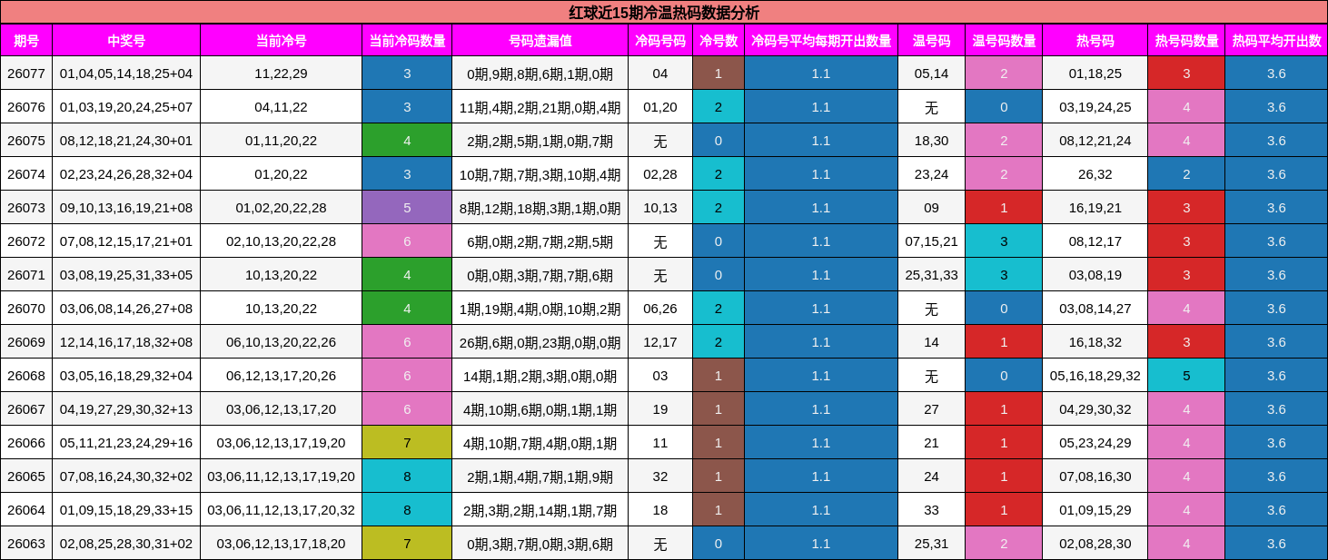 红球冷温热码分析
