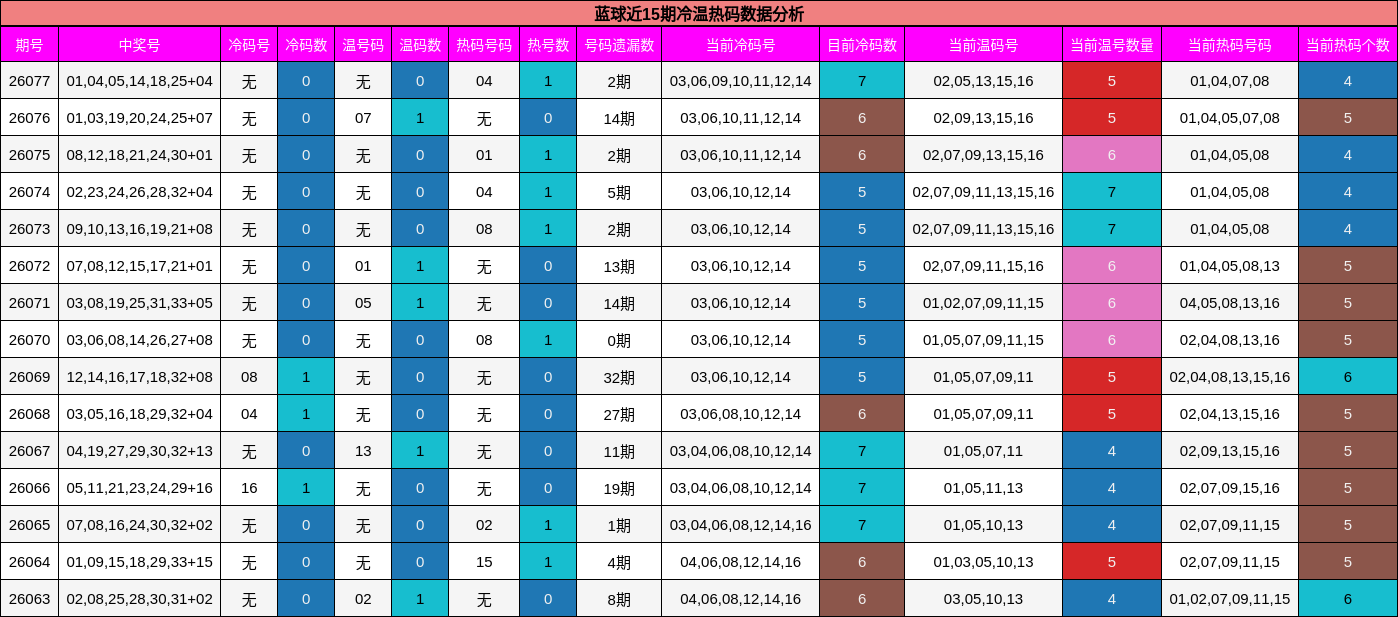 蓝球冷温热码分析