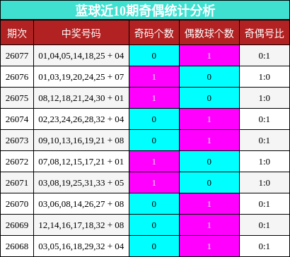 奇偶分析