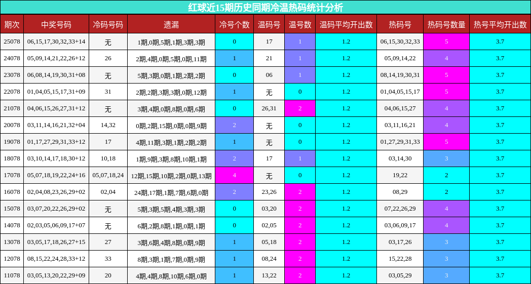 冷温热码分析