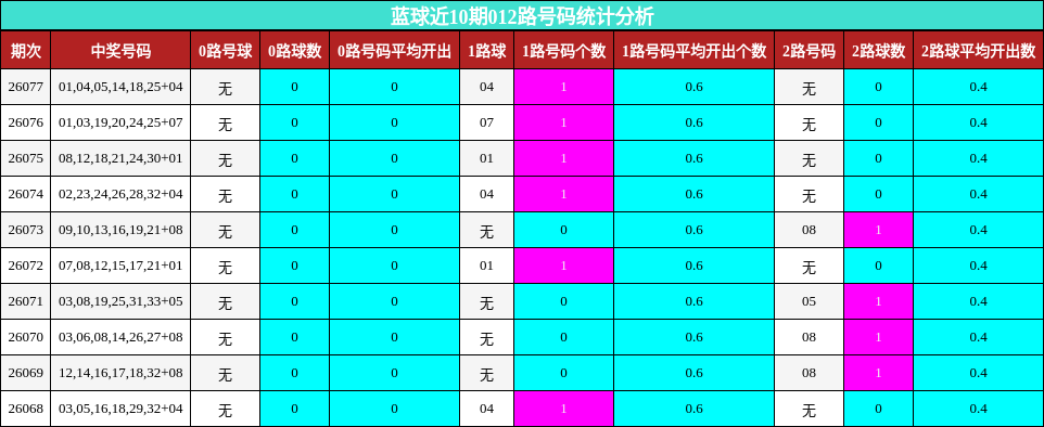 012路号码分析