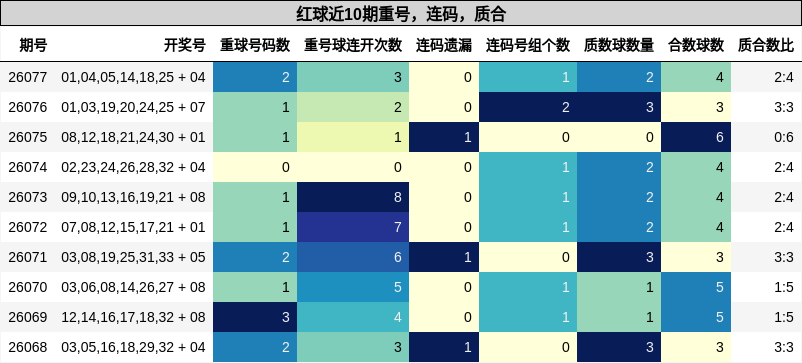 红球近10期重号，连码，质合
