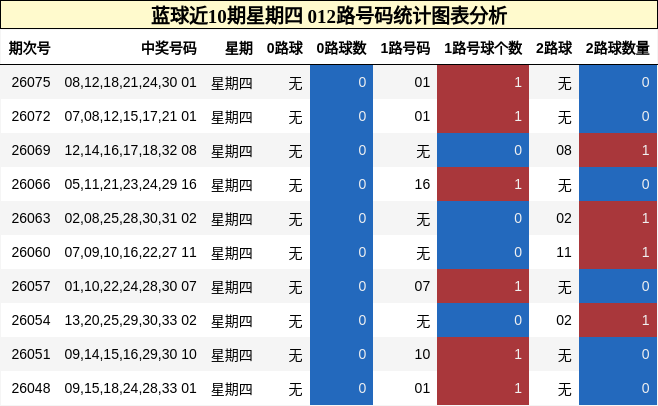012路号码分析