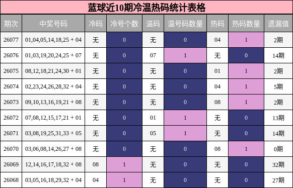 蓝球近10期冷温热码统计表格