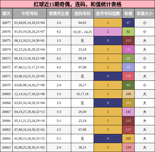 红球近15期奇偶,连码,和值统计表格