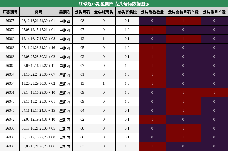 龙头号码分析