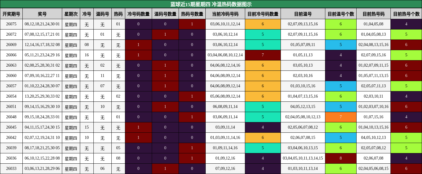 冷温热码分析