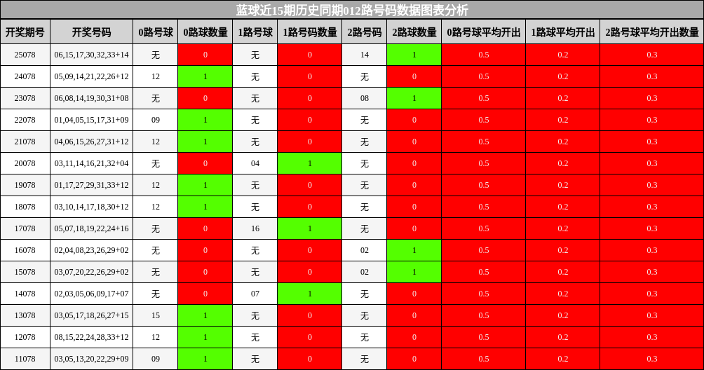 蓝球近15期历史同期012路号码数据图表分析