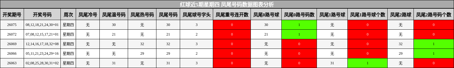 红球近5期星期四 凤尾号码数据图表分析