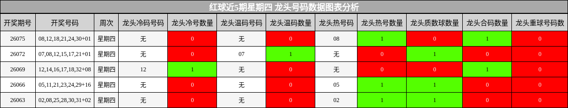 红球近5期星期四 龙头号码数据图表分析
