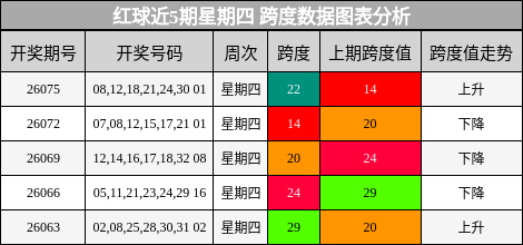 红球近5期星期四 跨度数据图表分析