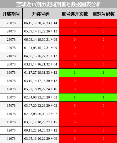 蓝球近15期历史同期重号数据图表分析