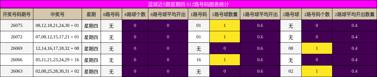 蓝球近5期星期四 012路号码图表统计