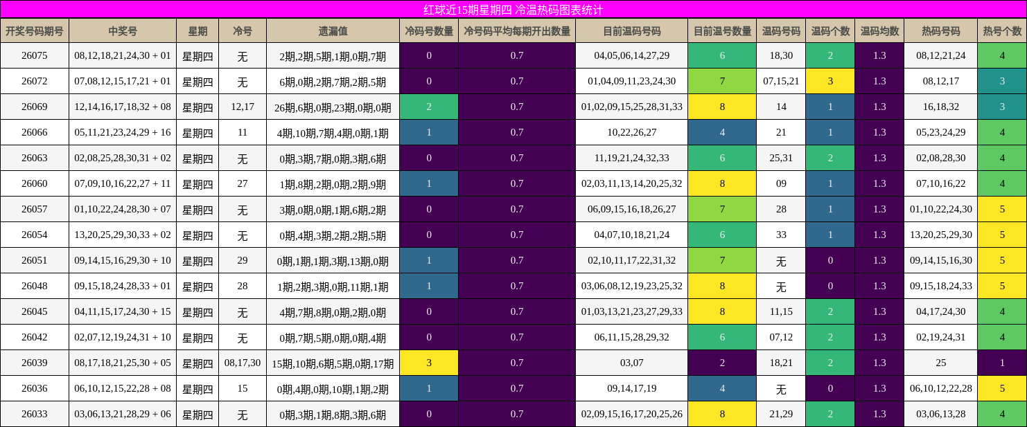 红球近15期星期四 冷温热码图表统计