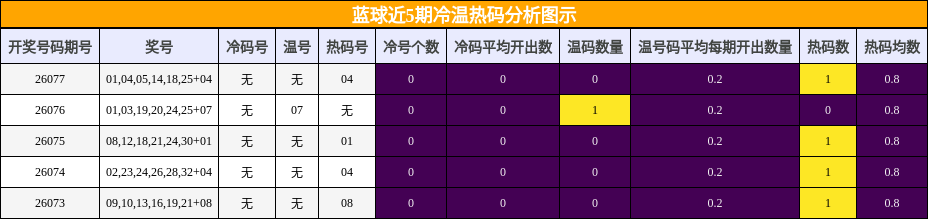 冷温热码分析