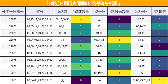 012路号码分析