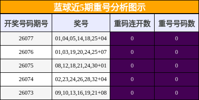 重号分析