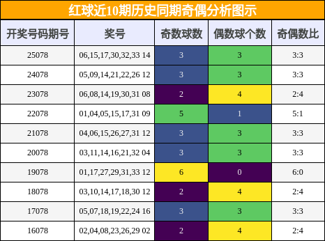 奇偶分析