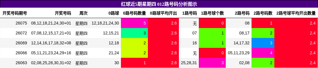 红球近5期星期四 012路号码分析图示
