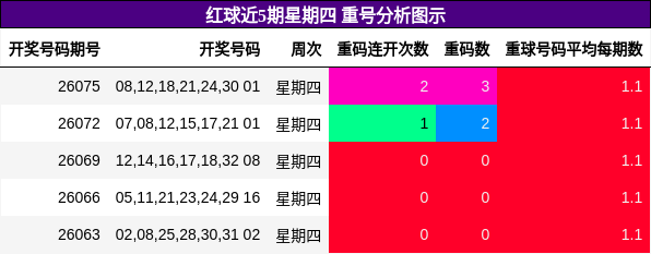 红球近5期星期四 重号分析图示