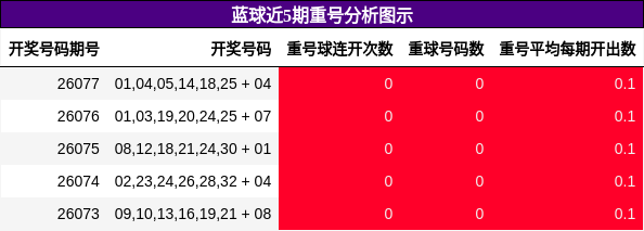 蓝球近5期重号分析图示